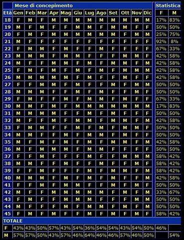 Calendario cinese maschio o femmina